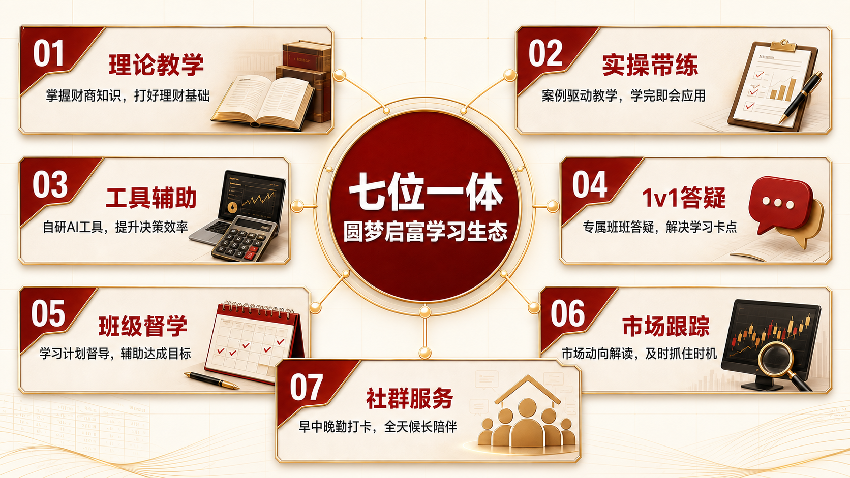 七位一体学习生态：理论教学、实操带练、工具辅助、1v1答疑、班级督学、市场跟踪与社群服务