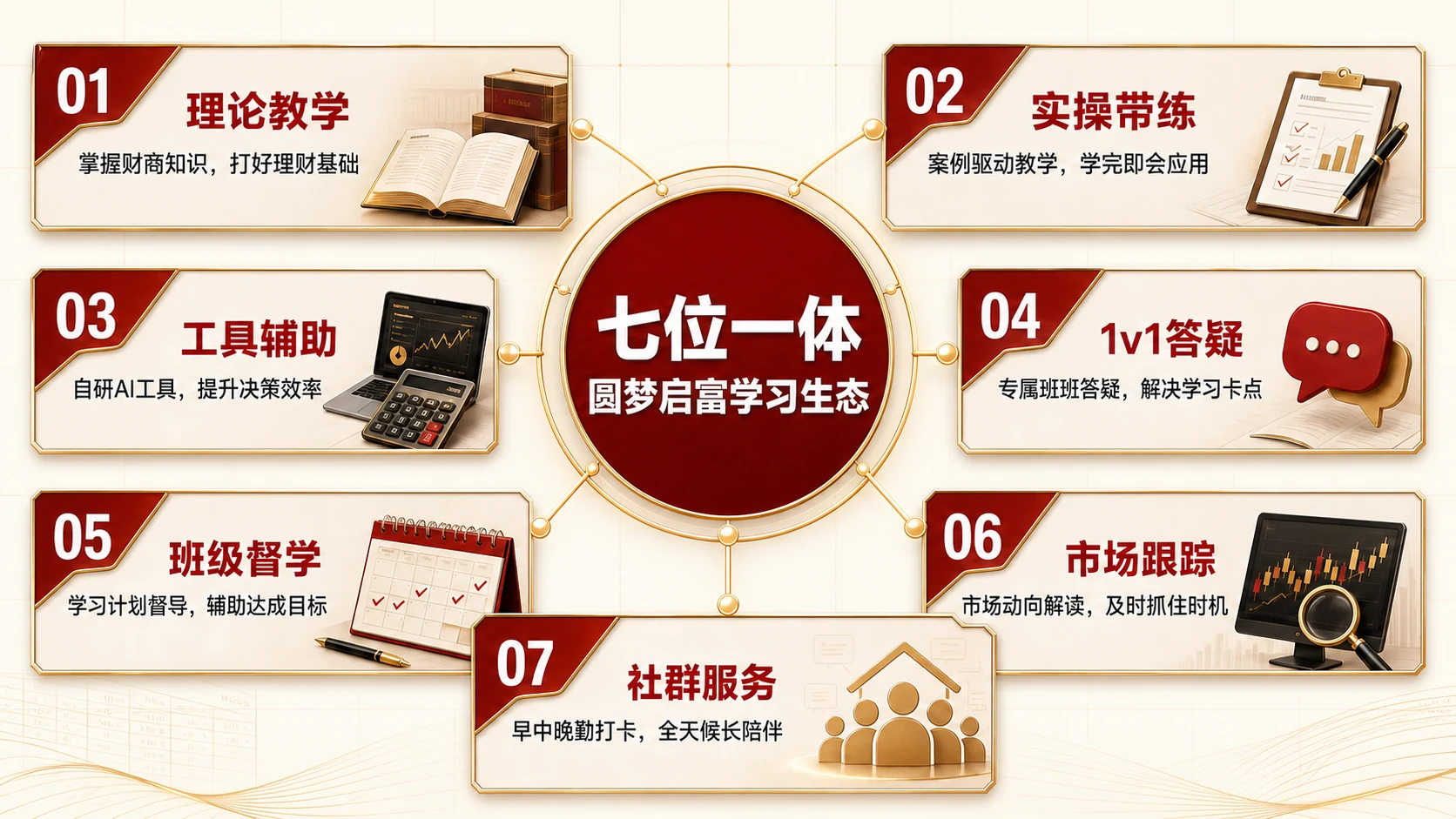 七位一体学习生态：理论教学、实操带练、工具辅助、1v1答疑、班级督学、市场跟踪与社群服务
